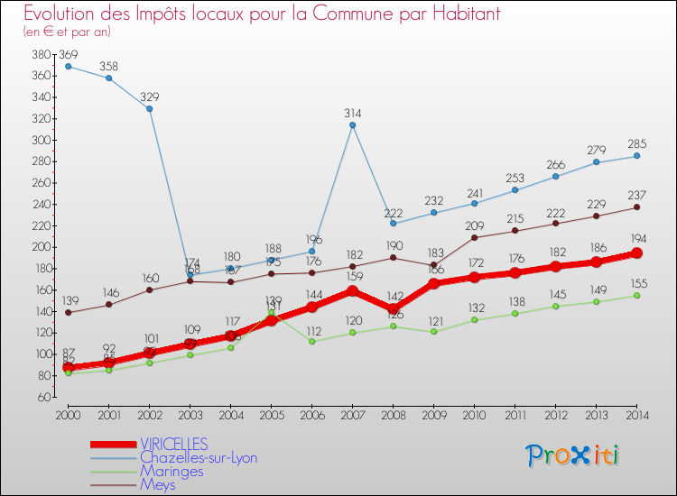 Evolution et montant des impôts locaux par Habitant pour VIRICELLES et les communes proches de 2000 à 2014 Comparaison des impôts locaux par habitant pour VIRICELLES et les communes voisines de 2000 à 2014