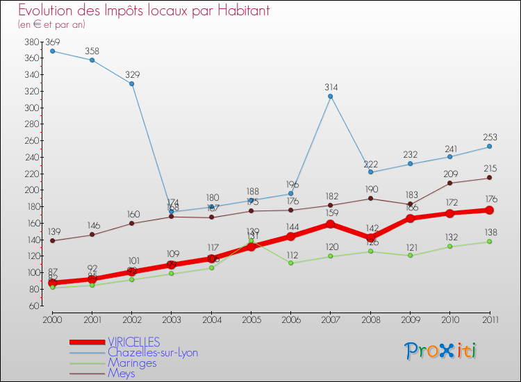 Evolution et montant des impôts locaux par Habitant pour VIRICELLES et les communes proches Comparaison des impôts locaux par habitant pour VIRICELLES et les communes voisines