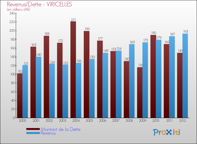 Evolution comparée de la dette et des revenus pour la commune de VIRICELLES de 2000 à 2012 Comparaison de la dette et des revenus pour VIRICELLES de 2000 à 2012
