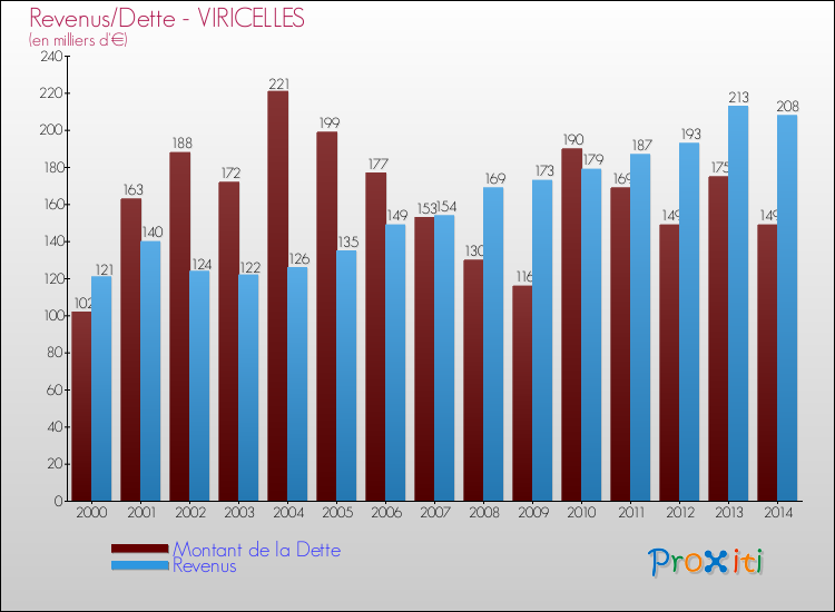 Evolution comparée de la dette et des revenus pour la commune de VIRICELLES de 2000 à 2014 Comparaison de la dette et des revenus pour VIRICELLES de 2000 à 2014