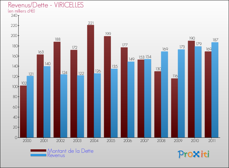 Evolution comparée de la dette et des revenus pour la commune de VIRICELLES de 2000 à 2011 Comparaison de la dette et des revenus pour VIRICELLES de 2000 à 2011
