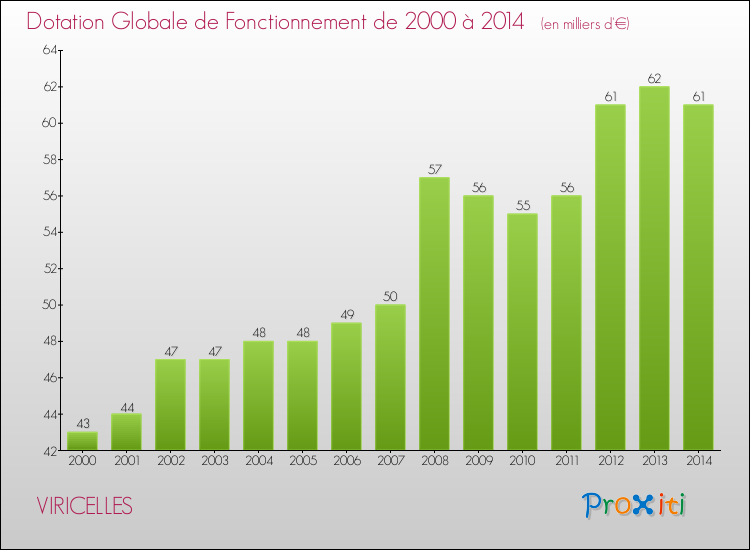 Evolution du montant de la Dotation Globale de Fonctionnement pour la commune de VIRICELLES de 2000 à 2014 Evolution du montant de la Dotation Globale de Fonctionnement pour VIRICELLES de 2000 à 2014