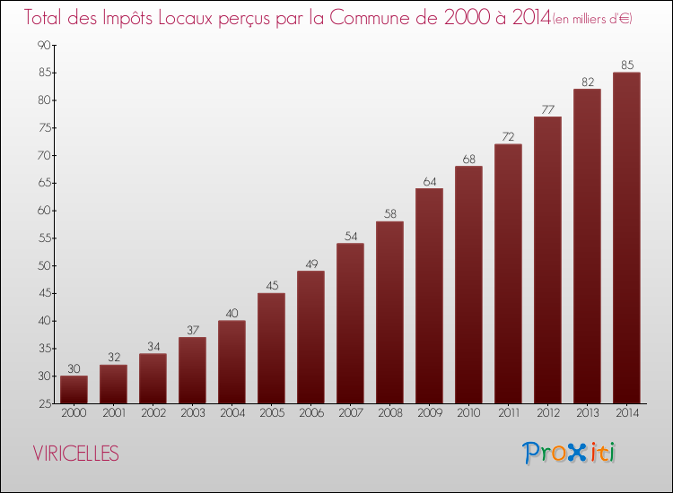 Evolution des Impôts Locaux pour la commune de VIRICELLES de 2000 à 2014 Evolution des Impôts Locaux pour VIRICELLES de 2000 à 2014