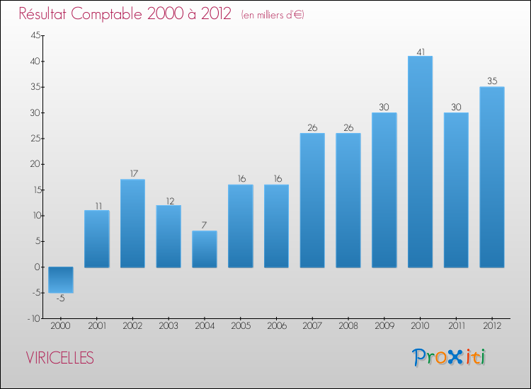 Evolution du résultat comptable pour la commune de VIRICELLES de 2000 à 2012 Evolution du résultat comptable pour VIRICELLES de 2000 à 2012