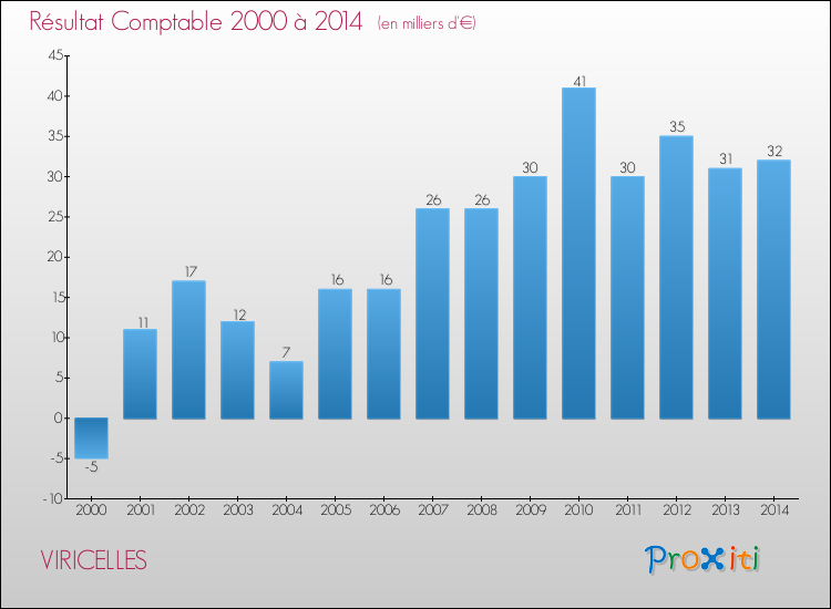 Evolution du résultat comptable pour la commune de VIRICELLES de 2000 à 2014 Evolution du résultat comptable pour VIRICELLES de 2000 à 2014
