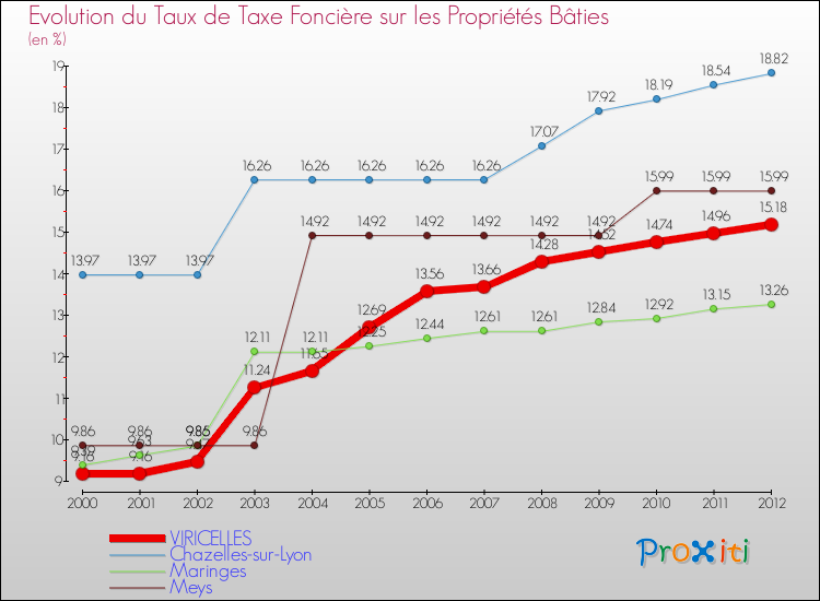 Evolution du taux de la taxe foncière sur le bati pour VIRICELLES et les communes proches de 2000 à 2012 Comparaison des taux de taxe foncière sur le bati pour VIRICELLES et les communes voisines de 2000 à 2012