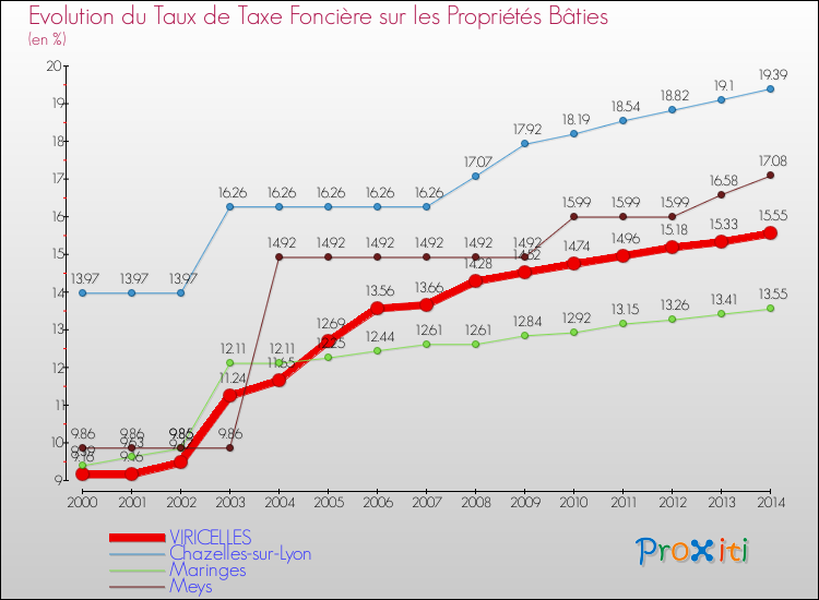 Evolution du taux de la taxe foncière sur le bati pour VIRICELLES et les communes proches de 2000 à 2014 Comparaison des taux de taxe foncière sur le bati pour VIRICELLES et les communes voisines de 2000 à 2014