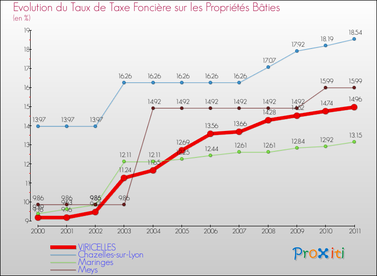 Evolution du taux de la taxe foncière sur le bati pour VIRICELLES et les communes proches Comparaison des taux de taxe foncière sur le bati pour VIRICELLES et les communes voisines