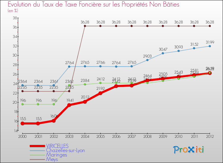 Evolution du taux de la taxe foncière sur les immeubles et terrains non batis pour VIRICELLES et les communes proches de 2000 à 2012 Comparaison des taux de la taxe foncière sur les immeubles et terrains non batis pour VIRICELLES et les communes voisines de 2000 à 2012