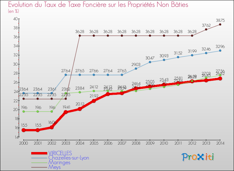 Evolution du taux de la taxe foncière sur les immeubles et terrains non batis pour VIRICELLES et les communes proches de 2000 à 2014 Comparaison des taux de la taxe foncière sur les immeubles et terrains non batis pour VIRICELLES et les communes voisines de 2000 à 2014