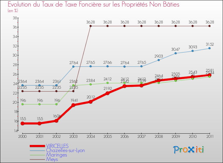 Evolution du taux de la taxe foncière sur les immeubles et terrains non batis pour VIRICELLES et les communes proches Comparaison des taux de la taxe foncière sur les immeubles et terrains non batis pour VIRICELLES et les communes voisines
