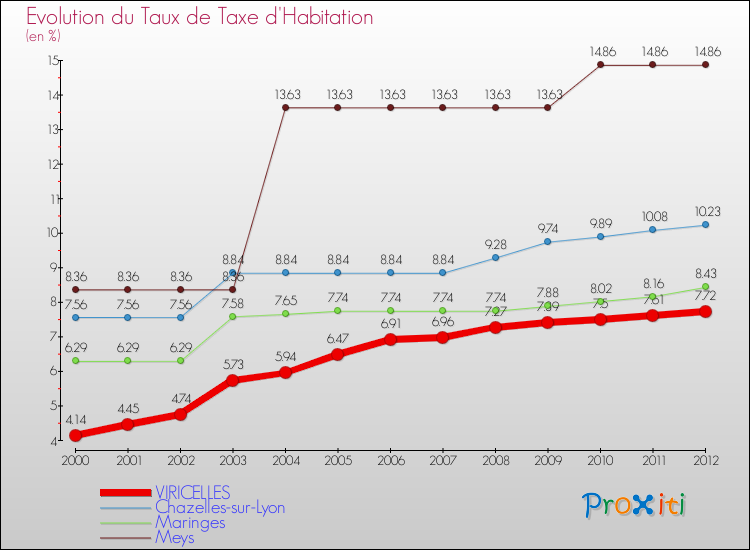 Evolution du taux de la taxe d'habitation pour VIRICELLES et les communes proches Comparaison des taux de la taxe d'habitation pour VIRICELLES et les communes voisines