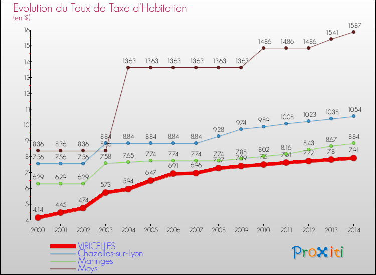 Evolution du taux de la taxe d'habitation pour VIRICELLES et les communes proches de 2000 à 2014 Comparaison des taux de la taxe d'habitation pour VIRICELLES et les communes voisines de 2000 à 2014
