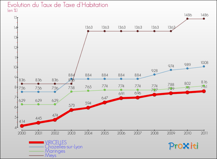 Evolution du taux de la taxe d'habitation pour VIRICELLES et les communes proches Comparaison des taux de la taxe d'habitation pour VIRICELLES et les communes voisines