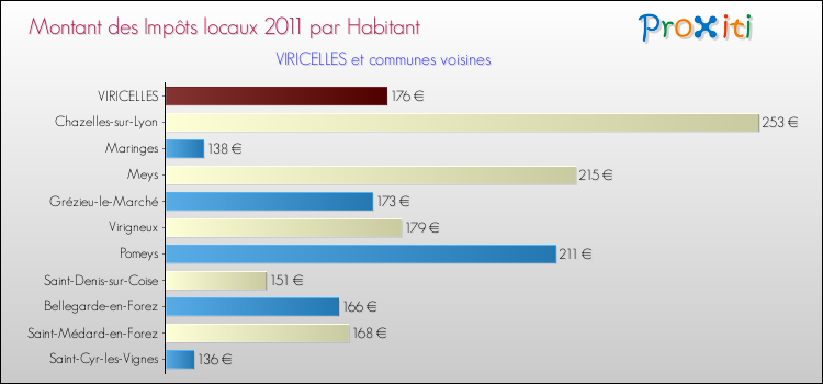 Montant des impôts locaux par Habitant pour VIRICELLES et les communes proches Comparaison des impôts locaux par habitant pour VIRICELLES et les communes voisines