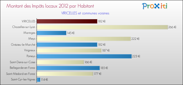 Montant des impôts locaux par Habitant pour VIRICELLES et les communes proches Comparaison des impôts locaux par habitant pour VIRICELLES et les communes voisines