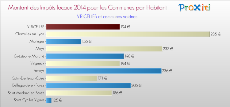 Montant des impôts locaux par Habitant pour VIRICELLES et les communes proches en 2014 Comparaison des impôts locaux par habitant pour VIRICELLES et les communes voisines en 2014