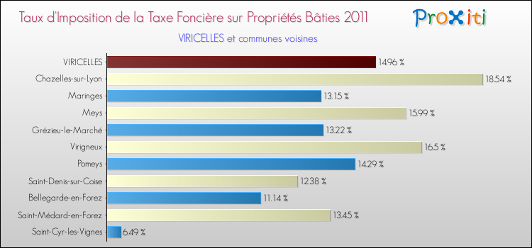 Taux d'imposition de la taxe foncière sur le bati 2011 pour VIRICELLES et les communes proches Comparaison des taux d'imposition de la taxe foncière sur le bati 2011 pour VIRICELLES et les communes voisines