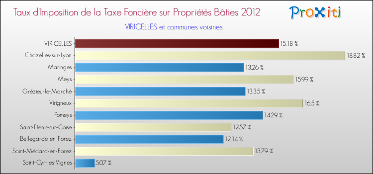 Taux d'imposition de la taxe foncière sur le bati 2012 pour VIRICELLES et les communes proches Comparaison des taux d'imposition de la taxe foncière sur le bati 2012 pour VIRICELLES et les communes voisines