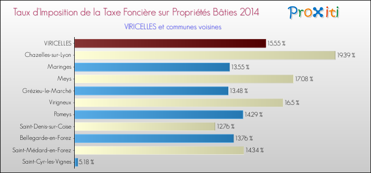 Taux d'imposition de la taxe foncière sur le bati 2014 pour VIRICELLES et les communes proches Comparaison des taux d'imposition de la taxe foncière sur le bati 2014 pour VIRICELLES et les communes voisines