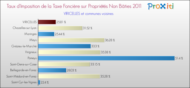 Taux d'imposition de la taxe foncière sur les immeubles et terrains non batis 2011 pour VIRICELLES et les communes proches Comparaison des taux d'imposition de la taxe foncière sur les immeubles et terrains non batis 2011 pour VIRICELLES et les communes voisines