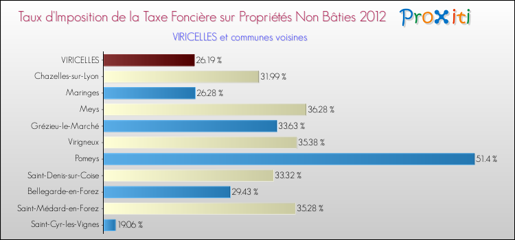 Taux d'imposition de la taxe foncière sur les immeubles et terrains non batis 2012 pour VIRICELLES et les communes proches Comparaison des taux d'imposition de la taxe foncière sur les immeubles et terrains non batis 2012 pour VIRICELLES et les communes voisines