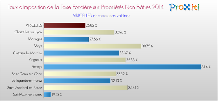 Taux d'imposition de la taxe foncière sur les immeubles et terrains non batis 2014 pour VIRICELLES et les communes proches Comparaison des taux d'imposition de la taxe foncière sur les immeubles et terrains non batis 2014 pour VIRICELLES et les communes voisines