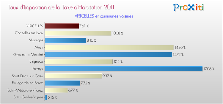 Taux d'imposition de la taxe d'habitation 2011 pour VIRICELLES et les communes proches Comparaison des taux d'imposition de la taxe d'habitation 2011 pour VIRICELLES et les communes voisines