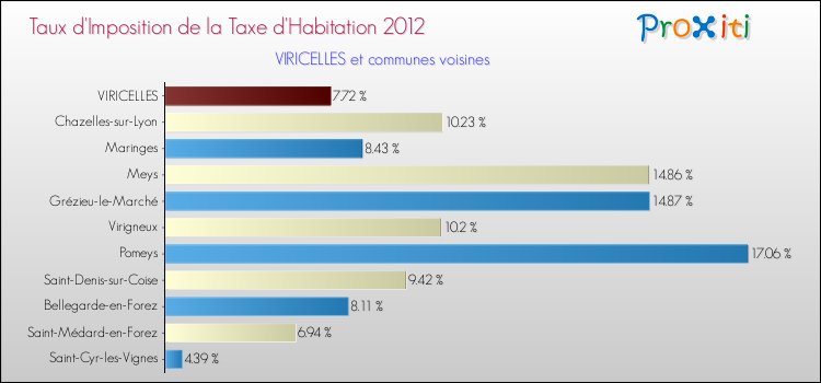 Taux d'imposition de la taxe d'habitation 2012 pour VIRICELLES et les communes proches Comparaison des taux d'imposition de la taxe d'habitation 2012 pour VIRICELLES et les communes voisines