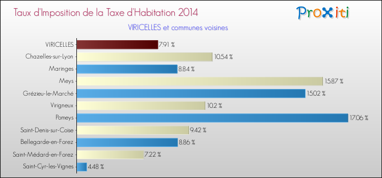 Taux d'imposition de la taxe d'habitation 2014 pour VIRICELLES et les communes proches Comparaison des taux d'imposition de la taxe d'habitation 2014 pour VIRICELLES et les communes voisines