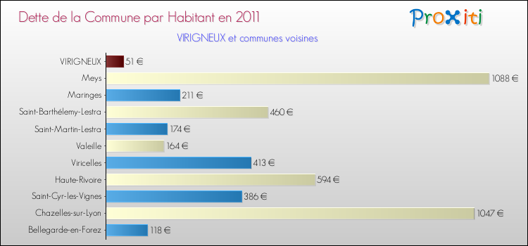 Dette par habitant de la commune en 2011 pour VIRIGNEUX et les communes proches Comparaison de la dette par habitant de la commune en 2011 pour VIRIGNEUX et les communes voisines