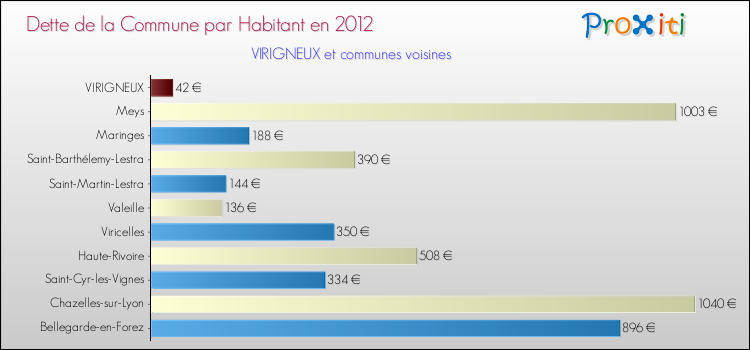 Dette par habitant de la commune en 2012 pour VIRIGNEUX et les communes proches Comparaison de la dette par habitant de la commune en 2012 pour VIRIGNEUX et les communes voisines