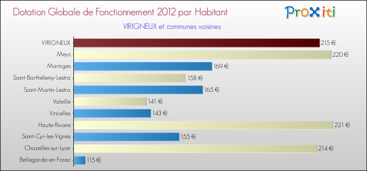 Montant des dotations globales de fonctionnement DGF par Habitant pour VIRIGNEUX et les communes proches Comparaison des des dotations globales de fonctionnement DGF par habitant pour VIRIGNEUX et les communes voisines