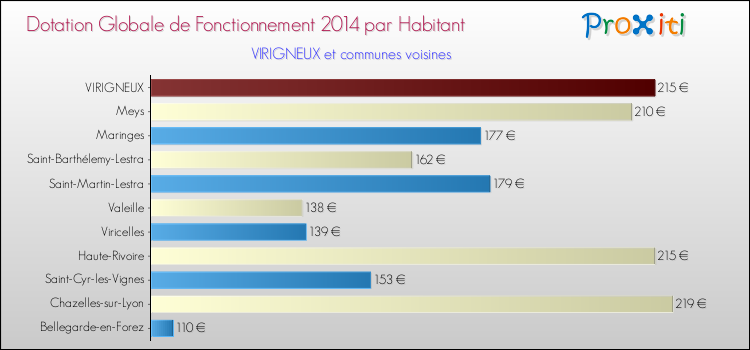 Montant des dotations globales de fonctionnement DGF par Habitant pour VIRIGNEUX et les communes proches en 2014. Comparaison des des dotations globales de fonctionnement DGF par habitant pour VIRIGNEUX et les communes voisines en 2014.
