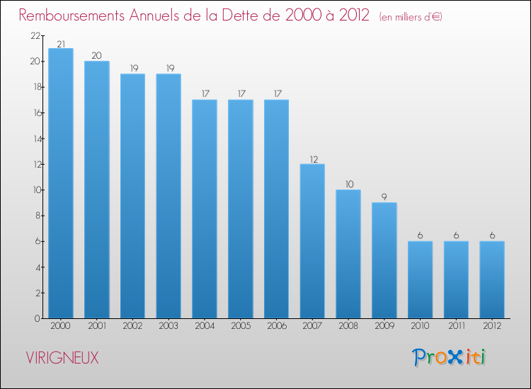 Evolution de l'annuité de la dette pour la commune de VIRIGNEUX de 2000 à 2012 Annuités de la dette pour VIRIGNEUX de 2000 à 2012