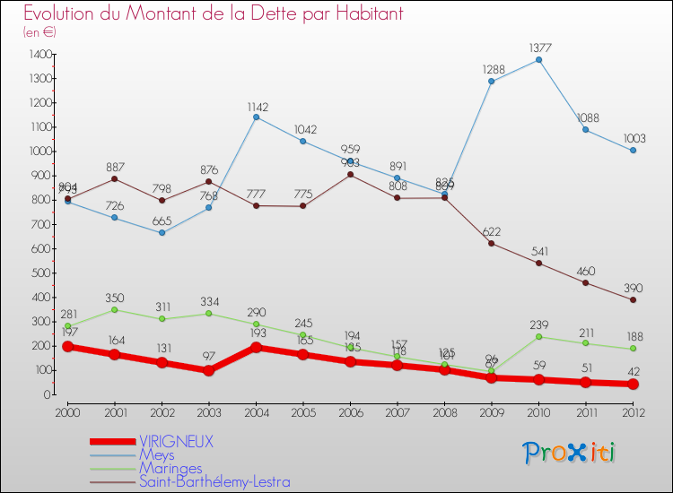 Evolution de la dette par habitant pour la commune de VIRIGNEUX et les communes proches de 2000 à 2012 Comparaison de la dette par habitant pour VIRIGNEUX et les communes voisines de 2000 à 2012