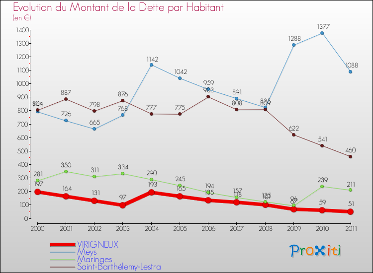Evolution de la dette par habitant pour la commune de VIRIGNEUX et les communes proches Comparaison de la dette par habitant pour VIRIGNEUX et les communes voisines