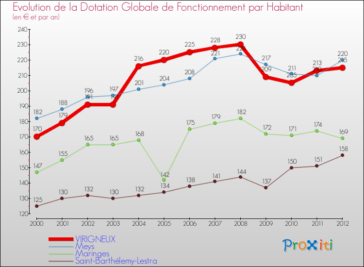 Evolution et montant de la dotation globale de fonctionnement par Habitant pour VIRIGNEUX et les communes proches Comparaison des dotations globales de fonctionnement par habitant pour VIRIGNEUX et les communes voisines