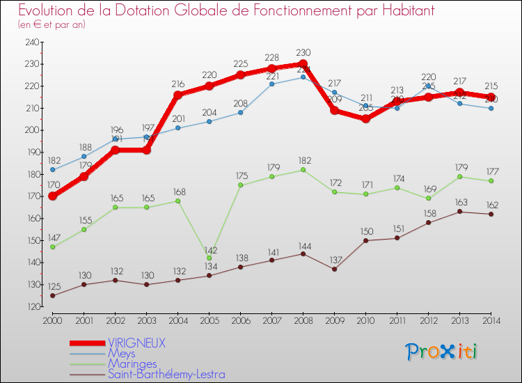 Evolution et montant de la dotation globale de fonctionnement par Habitant pour VIRIGNEUX et les communes proches de 2000 à 2014. Comparaison des dotations globales de fonctionnement par habitant pour VIRIGNEUX et les communes voisines de 2000 à 2014.