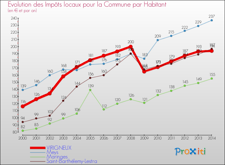 Evolution et montant des impôts locaux par Habitant pour VIRIGNEUX et les communes proches de 2000 à 2014 Comparaison des impôts locaux par habitant pour VIRIGNEUX et les communes voisines de 2000 à 2014