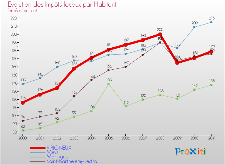 Evolution et montant des impôts locaux par Habitant pour VIRIGNEUX et les communes proches Comparaison des impôts locaux par habitant pour VIRIGNEUX et les communes voisines