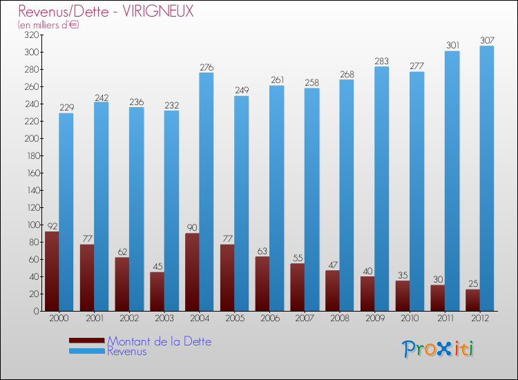 Evolution comparée de la dette et des revenus pour la commune de VIRIGNEUX de 2000 à 2012 Comparaison de la dette et des revenus pour VIRIGNEUX de 2000 à 2012