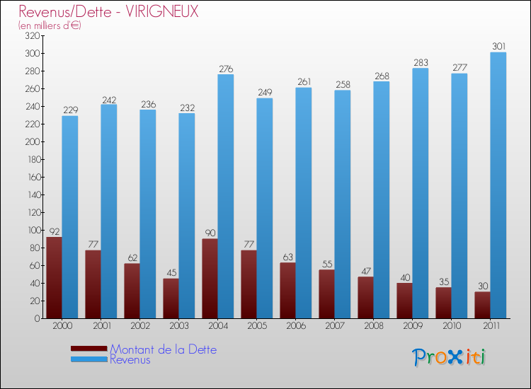 Evolution comparée de la dette et des revenus pour la commune de VIRIGNEUX de 2000 à 2011 Comparaison de la dette et des revenus pour VIRIGNEUX de 2000 à 2011