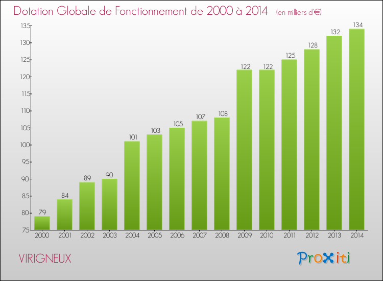 Evolution du montant de la Dotation Globale de Fonctionnement pour la commune de VIRIGNEUX de 2000 à 2014 Evolution du montant de la Dotation Globale de Fonctionnement pour VIRIGNEUX de 2000 à 2014