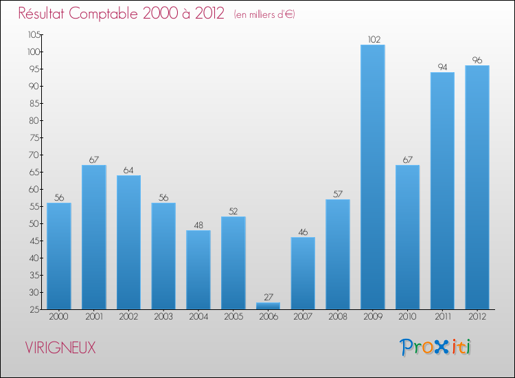 Evolution du résultat comptable pour la commune de VIRIGNEUX de 2000 à 2012 Evolution du résultat comptable pour VIRIGNEUX de 2000 à 2012