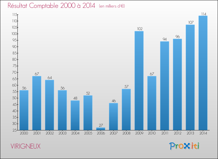 Evolution du résultat comptable pour la commune de VIRIGNEUX de 2000 à 2014 Evolution du résultat comptable pour VIRIGNEUX de 2000 à 2014