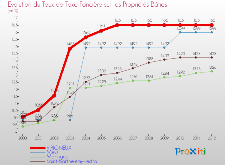 Evolution du taux de la taxe foncière sur le bati pour VIRIGNEUX et les communes proches de 2000 à 2012 Comparaison des taux de taxe foncière sur le bati pour VIRIGNEUX et les communes voisines de 2000 à 2012