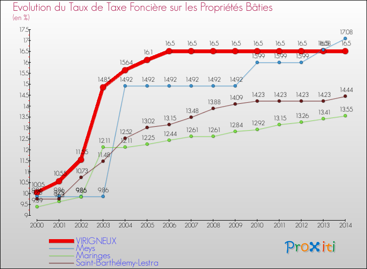 Evolution du taux de la taxe foncière sur le bati pour VIRIGNEUX et les communes proches de 2000 à 2014 Comparaison des taux de taxe foncière sur le bati pour VIRIGNEUX et les communes voisines de 2000 à 2014