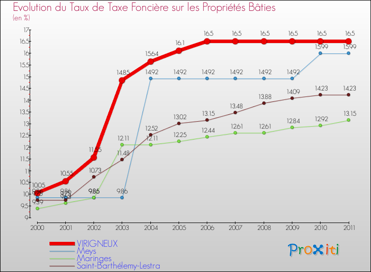 Evolution du taux de la taxe foncière sur le bati pour VIRIGNEUX et les communes proches Comparaison des taux de taxe foncière sur le bati pour VIRIGNEUX et les communes voisines
