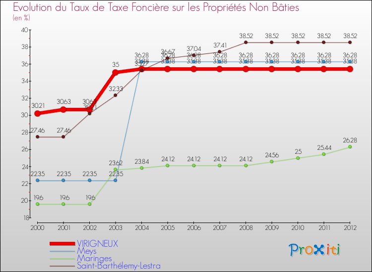 Evolution du taux de la taxe foncière sur les immeubles et terrains non batis pour VIRIGNEUX et les communes proches de 2000 à 2012 Comparaison des taux de la taxe foncière sur les immeubles et terrains non batis pour VIRIGNEUX et les communes voisines de 2000 à 2012
